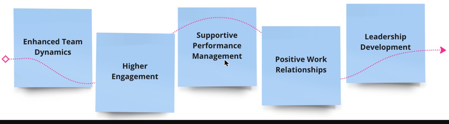 Five post-it notes connected by an arrow: Enhanced Team Dynamics, Higher Engagement, Supportive Performance Management, Positive Work Relationships, Leadership Development