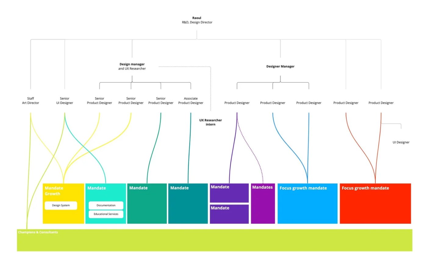 Org chart showing the restructured design practice, with two design managers, colour-coded mandates, and a champions and consultants bench