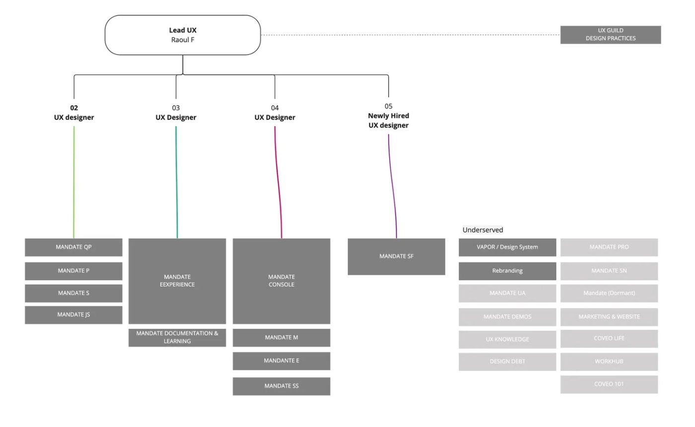 Org chart showing scattered, uneven design mandates before the restructure, with a long list of underserved work
