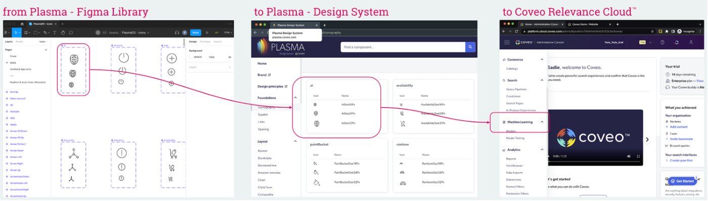 Diagram showing an icon's journey from the Plasma Figma library, to the Plasma design system, to Coveo's Relevance Platform