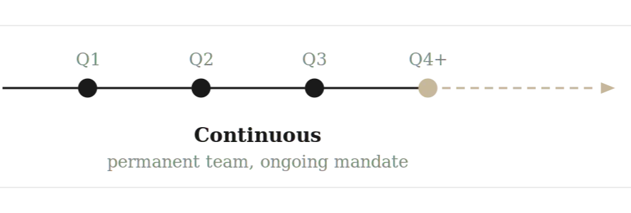 Continuous milestone timeline, permanent team