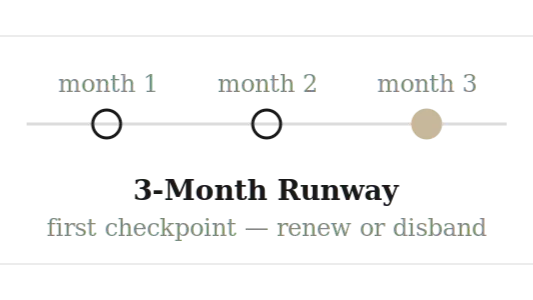 3-month runway milestone timeline