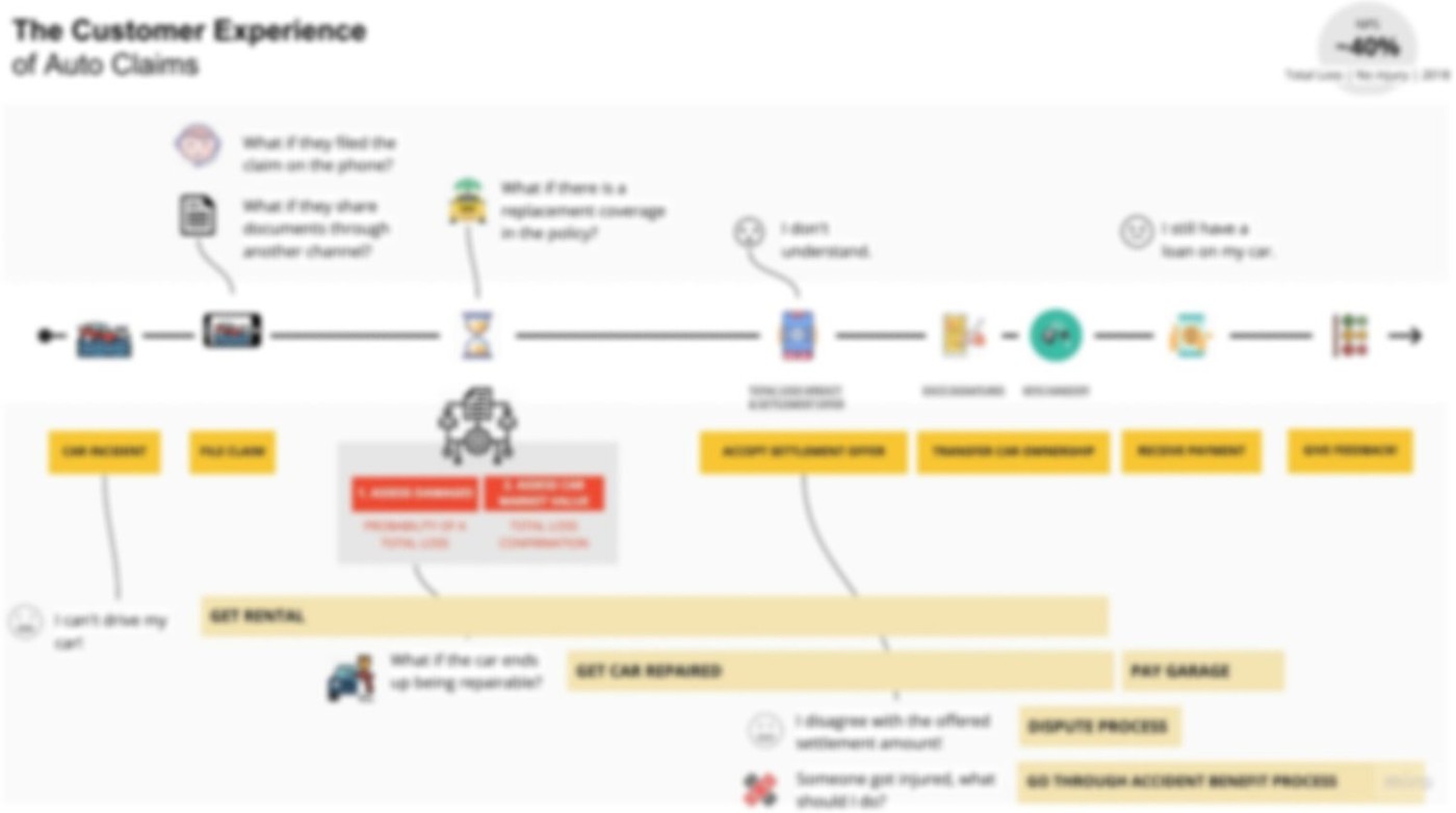 Diagram mapping the customer experience of an auto claim, from the accident through settlement, with customer pain points called out at each stage; blurred for confidentiality
