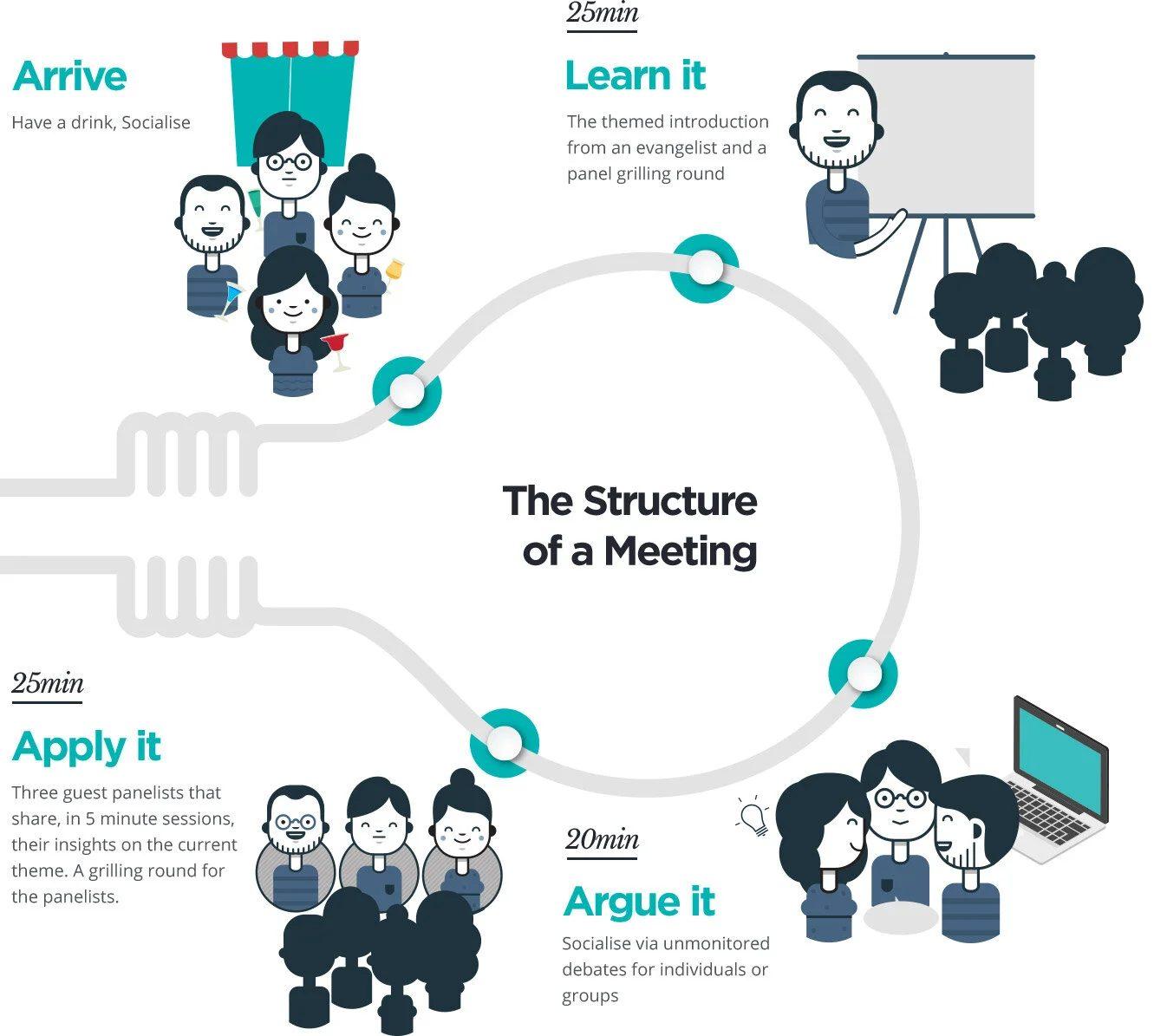 Diagram of the InformalLab meeting structure: Arrive, Learn it, Apply it, Argue it
