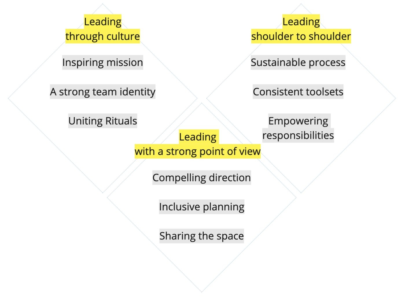 Mind map of the leadership framework: culture, process and point of view