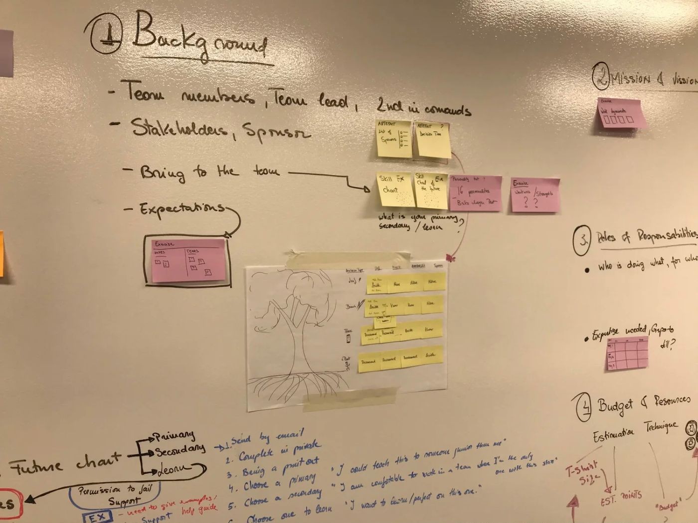 Team roadmap planning session, 2019