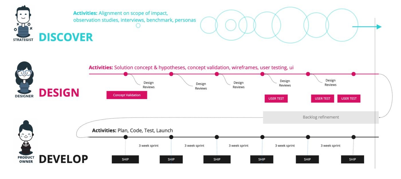 Triple-tier product delivery process diagram: Discovery, Design, Development