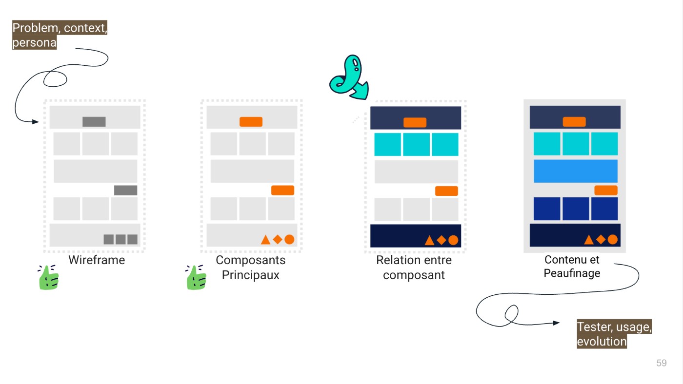 Diagram illustrating the evolution of a user interface, from wireframe to components to content and scrolling
